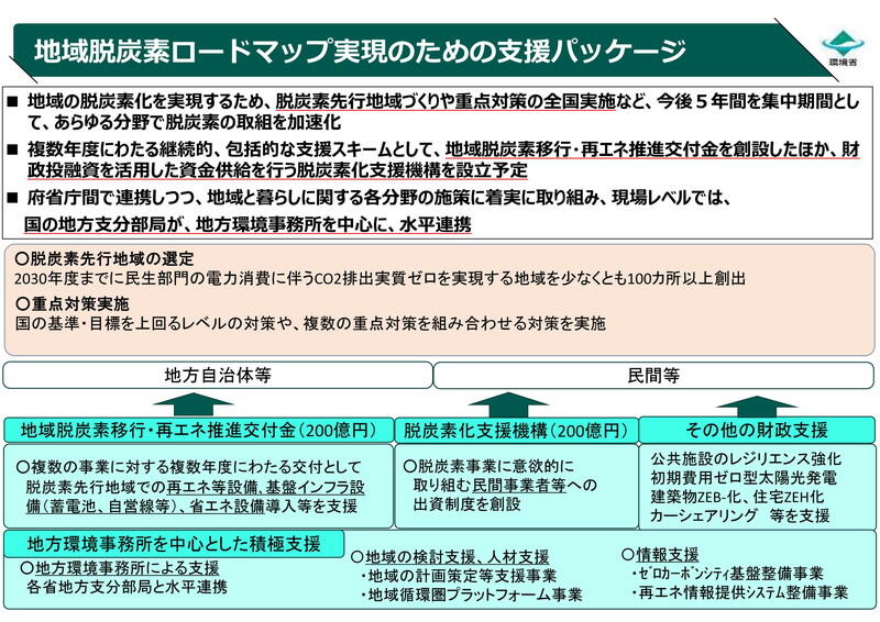 （資料提供：環境省）