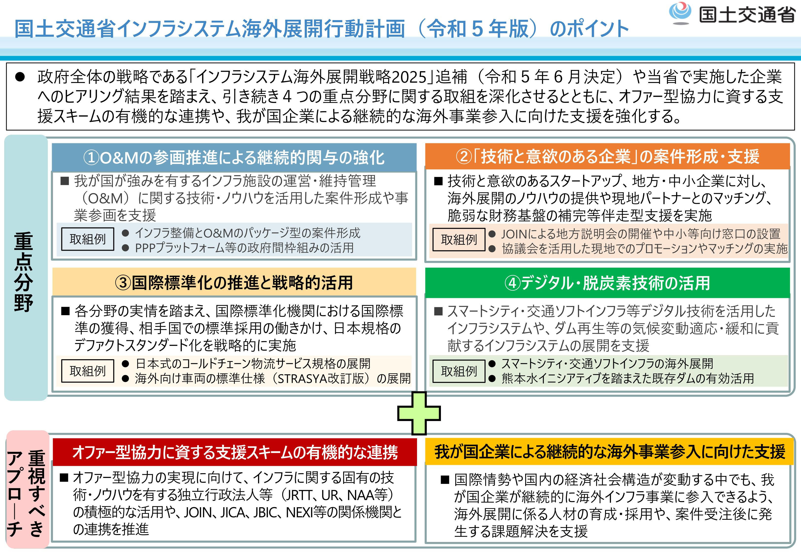 （資料：国土交通省）